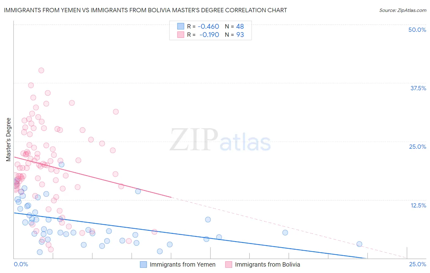 Immigrants from Yemen vs Immigrants from Bolivia Master's Degree