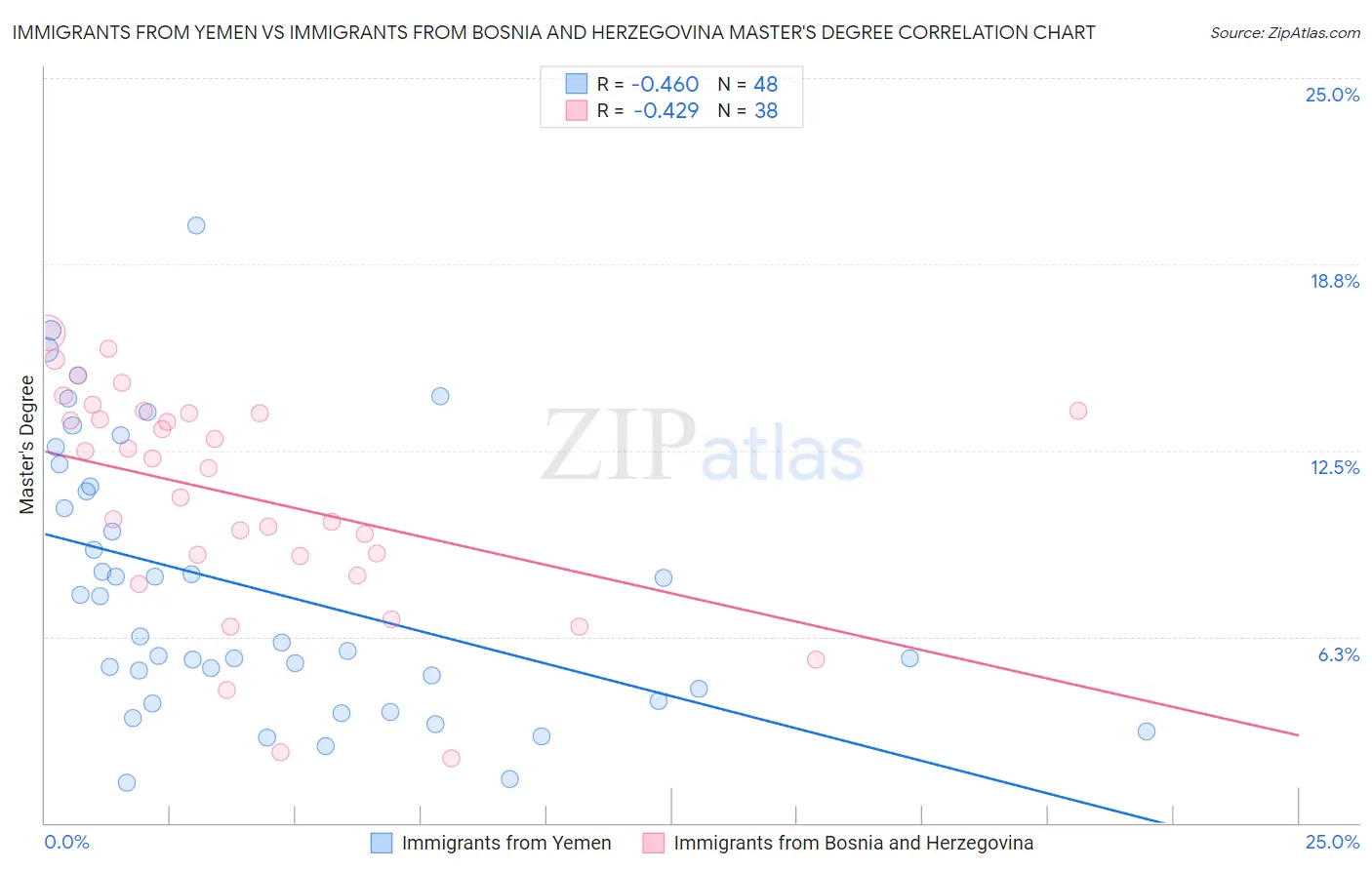 Immigrants from Yemen vs Immigrants from Bosnia and Herzegovina Master's Degree