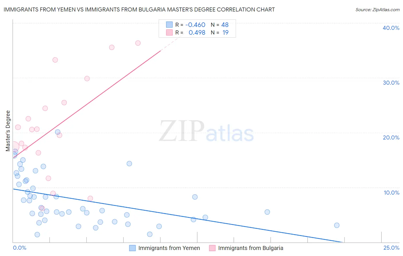 Immigrants from Yemen vs Immigrants from Bulgaria Master's Degree