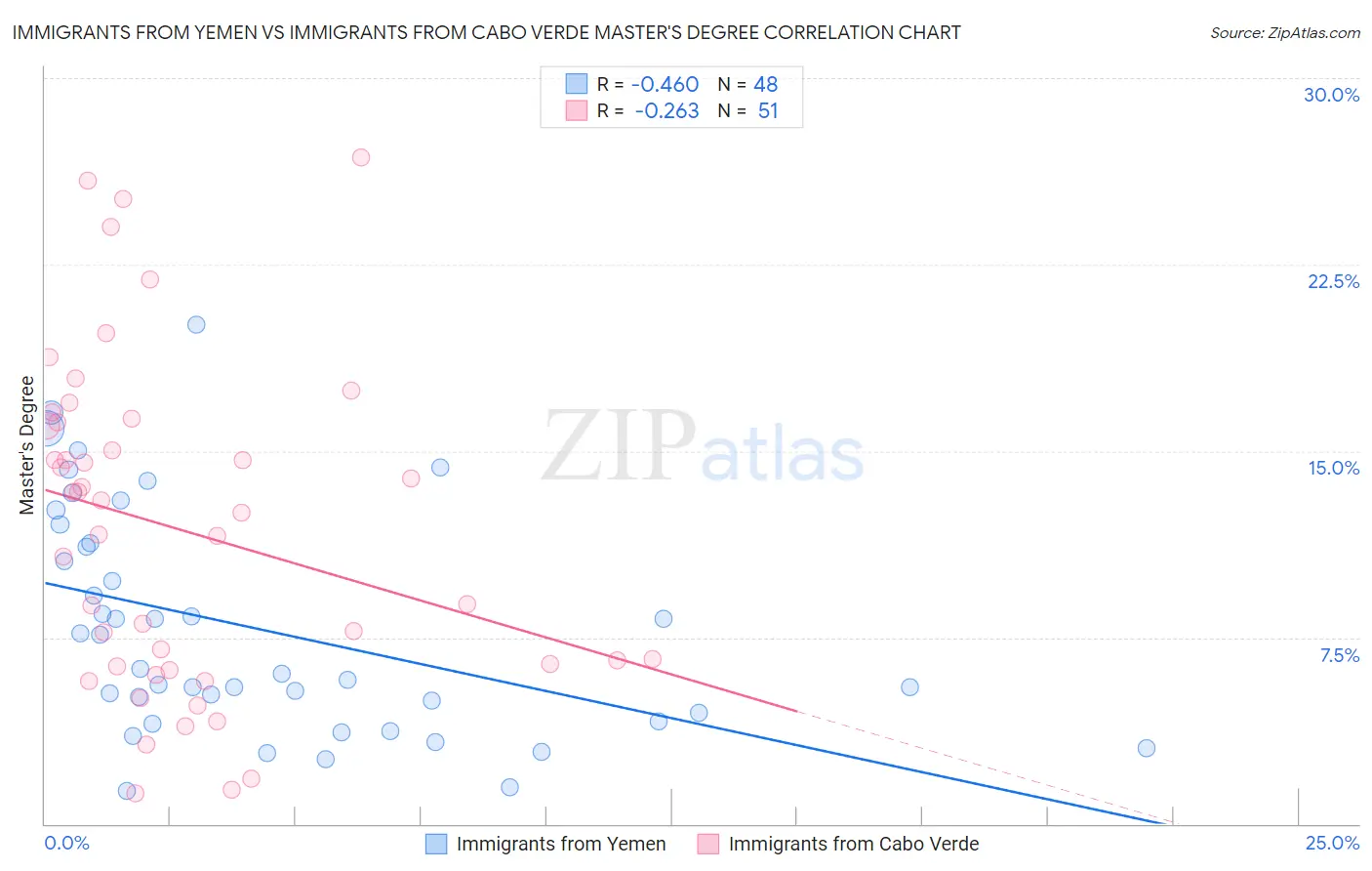 Immigrants from Yemen vs Immigrants from Cabo Verde Master's Degree