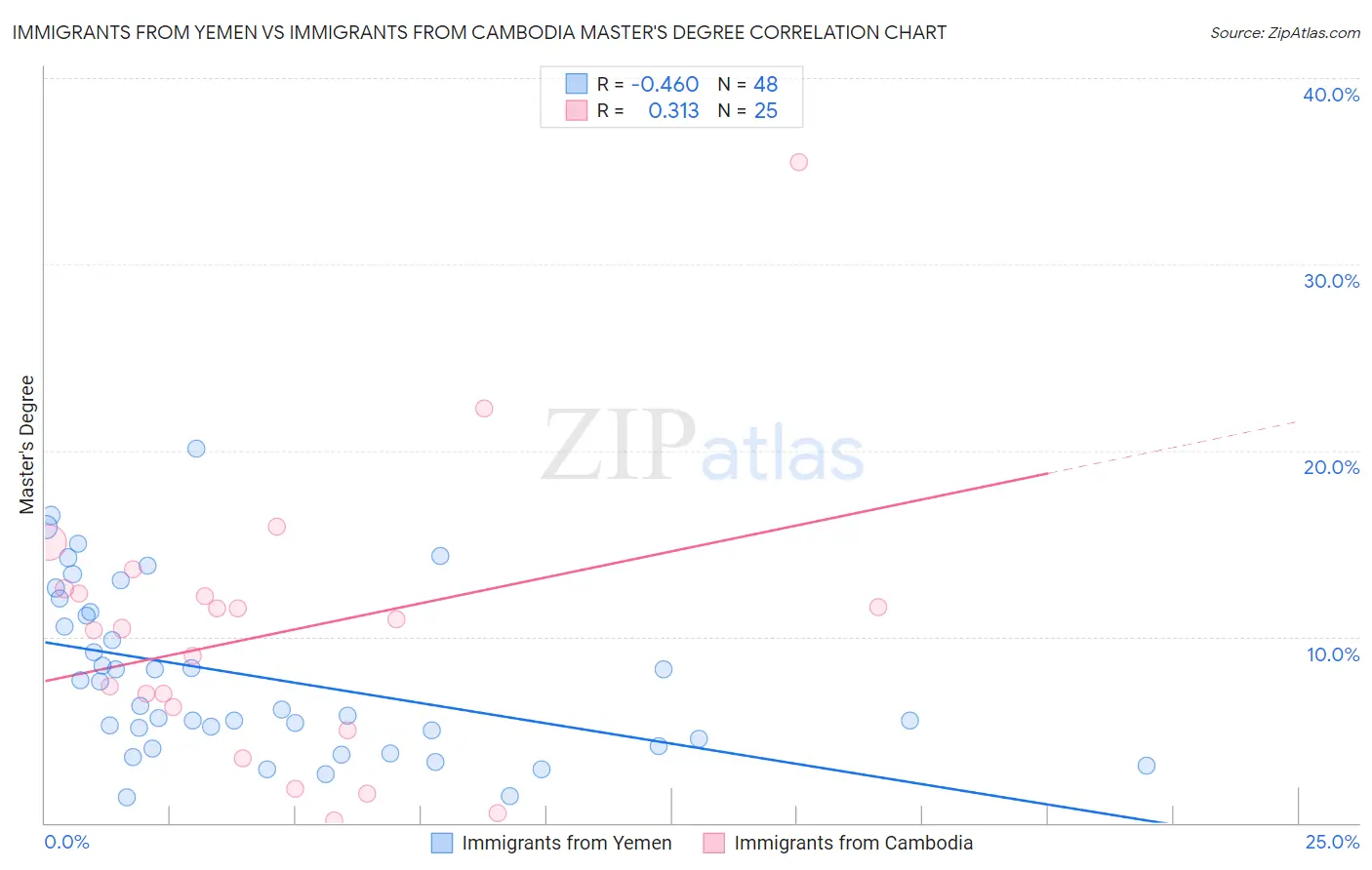 Immigrants from Yemen vs Immigrants from Cambodia Master's Degree