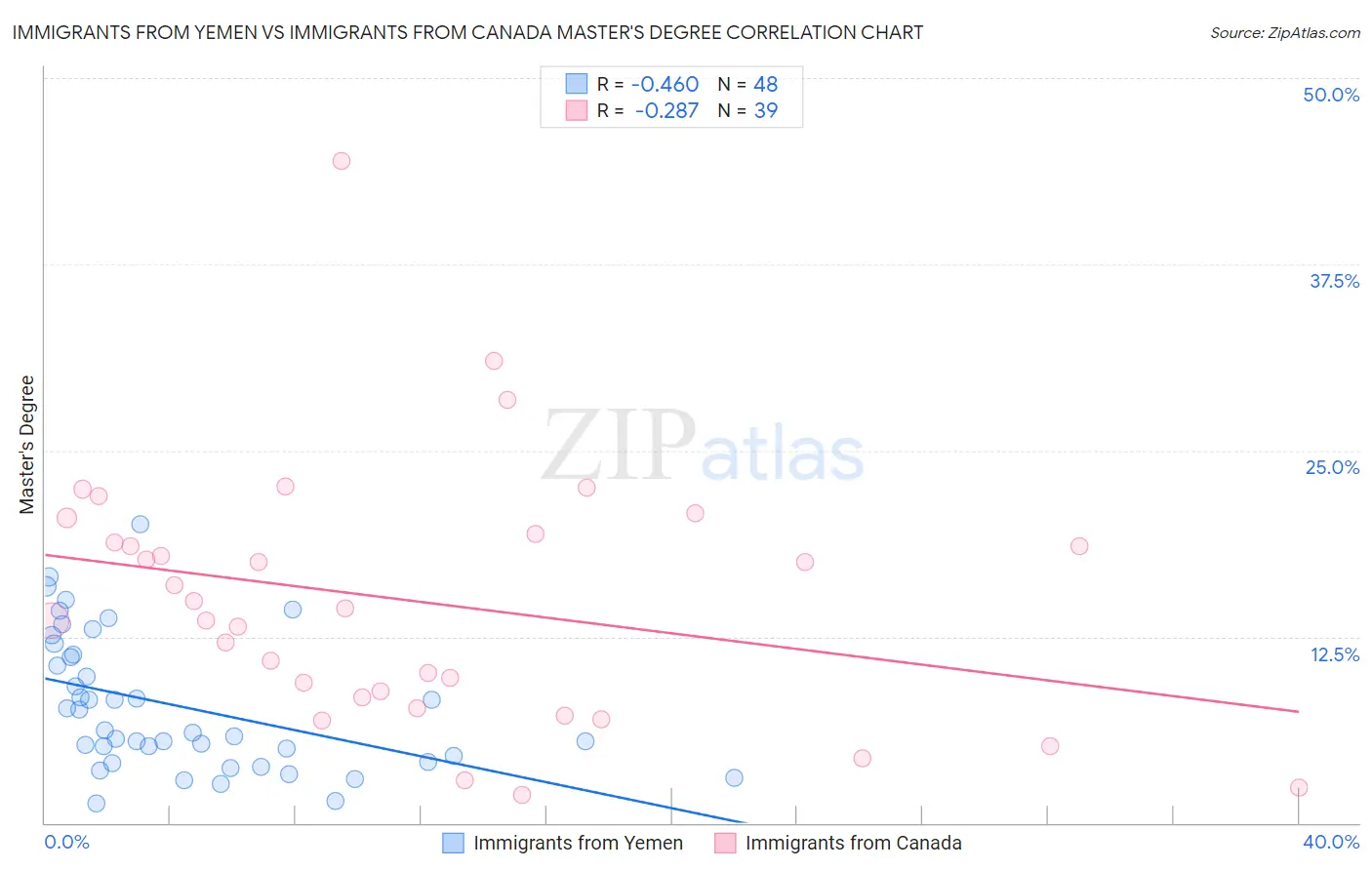 Immigrants from Yemen vs Immigrants from Canada Master's Degree