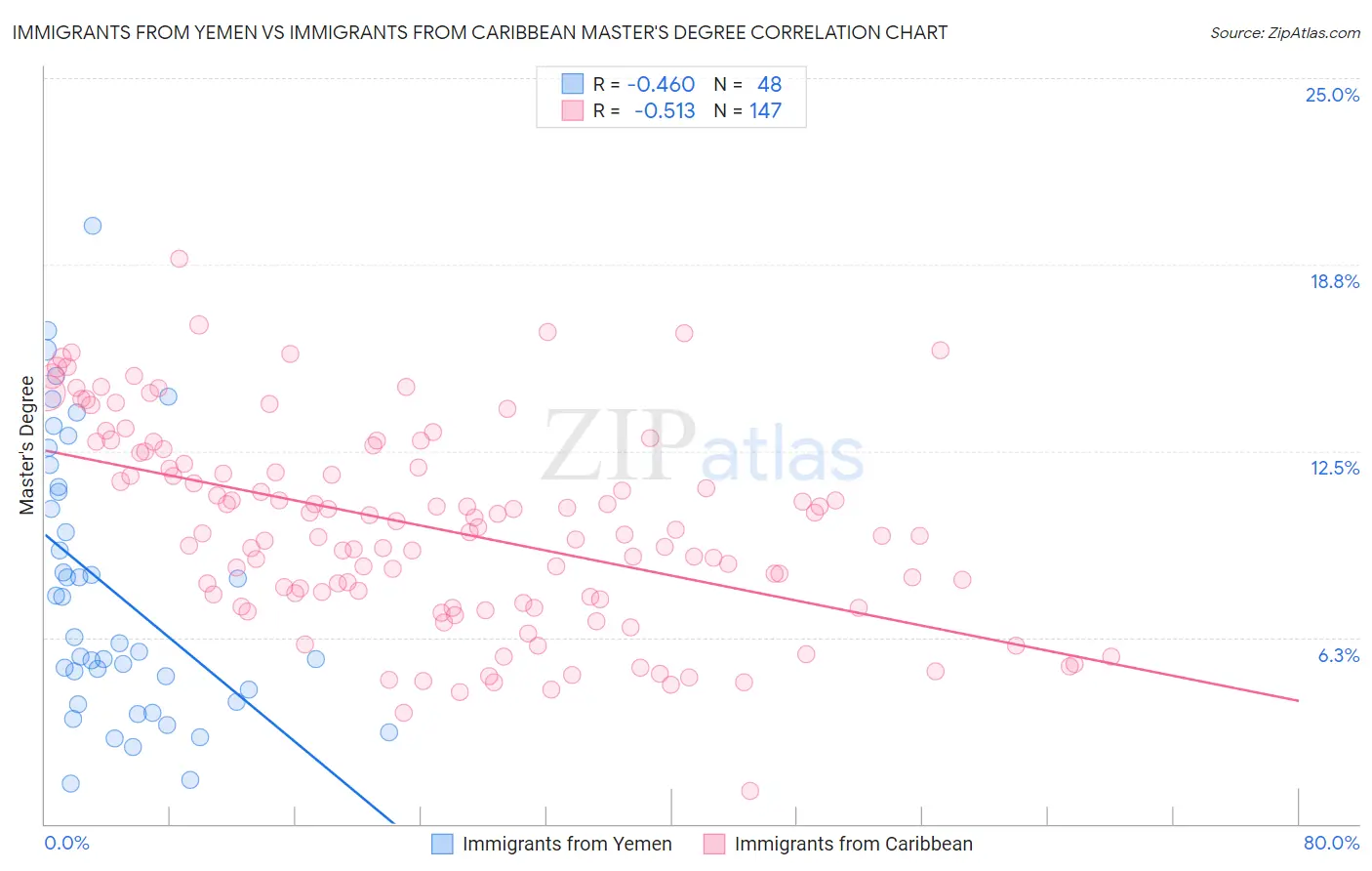 Immigrants from Yemen vs Immigrants from Caribbean Master's Degree