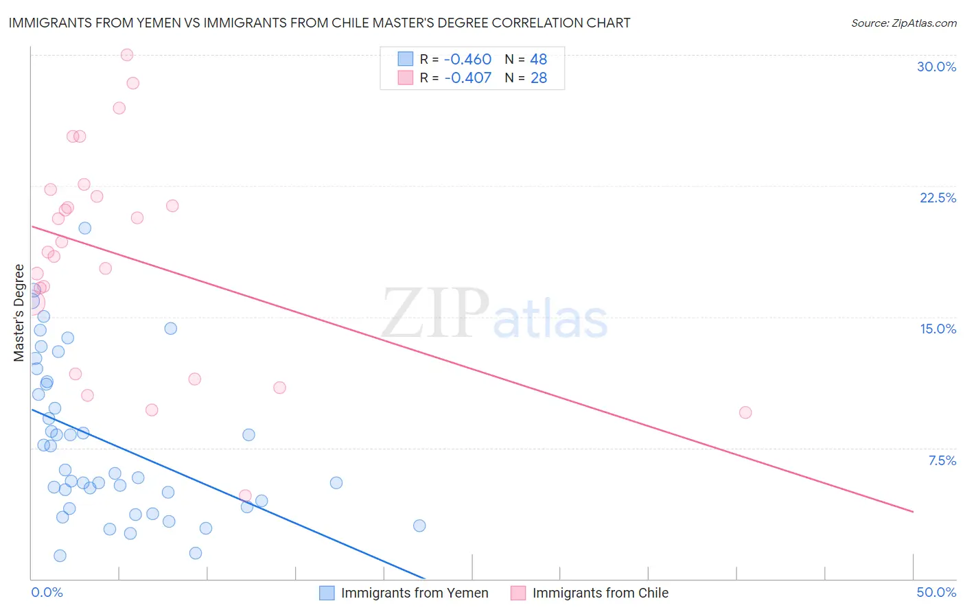 Immigrants from Yemen vs Immigrants from Chile Master's Degree