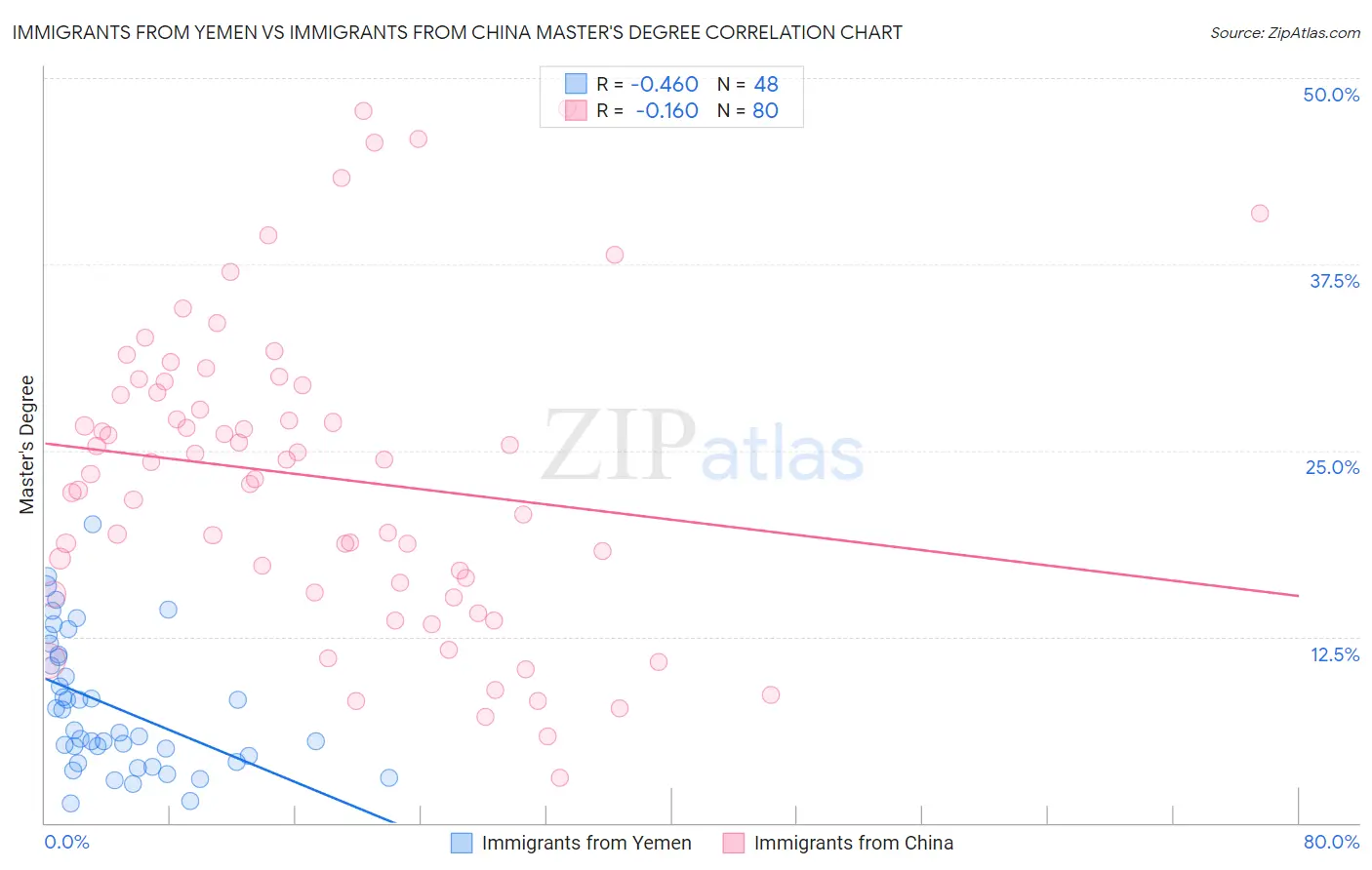 Immigrants from Yemen vs Immigrants from China Master's Degree
