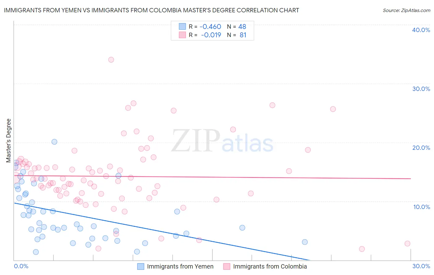 Immigrants from Yemen vs Immigrants from Colombia Master's Degree