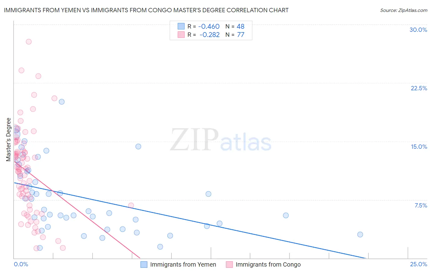 Immigrants from Yemen vs Immigrants from Congo Master's Degree