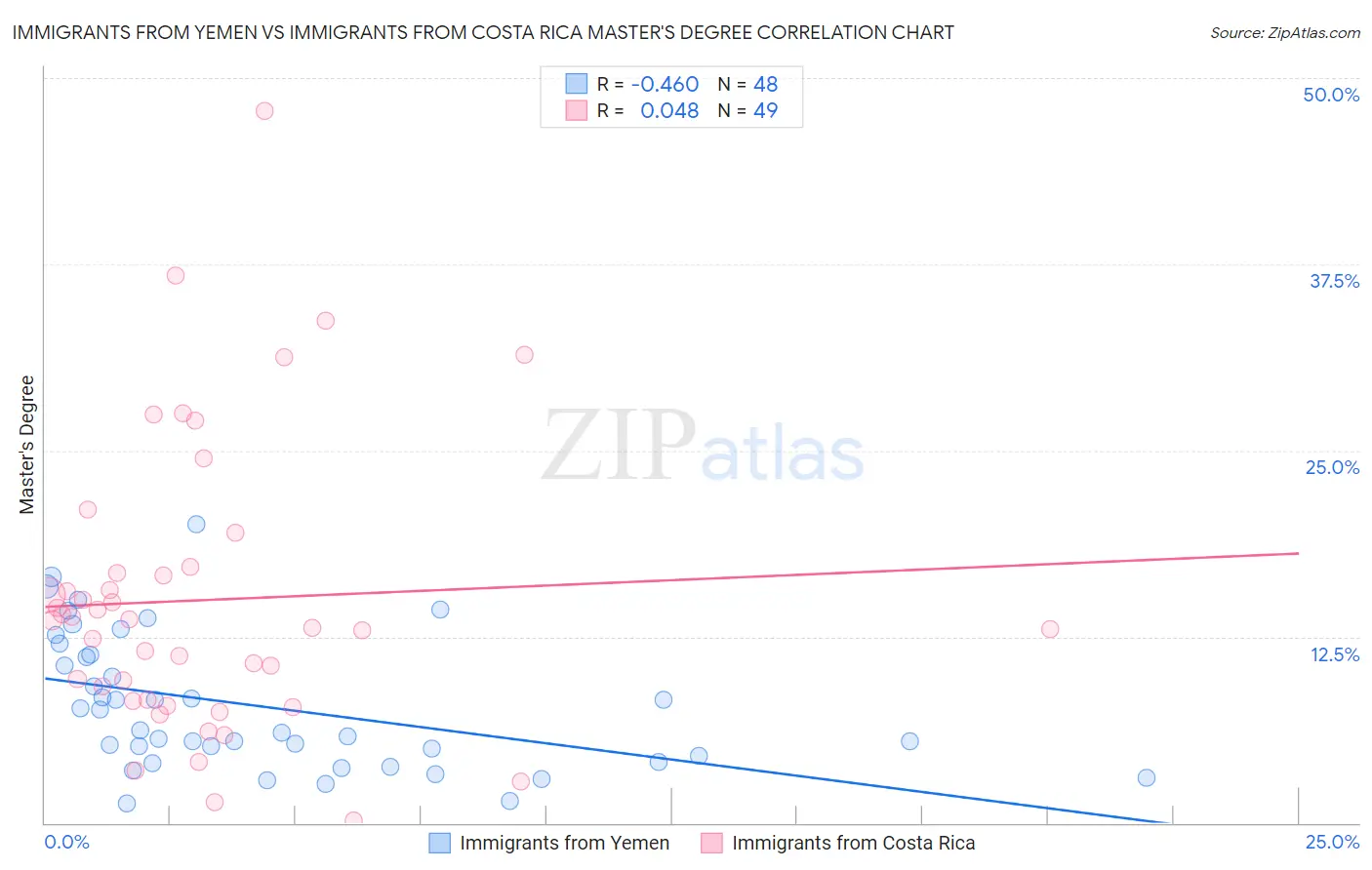 Immigrants from Yemen vs Immigrants from Costa Rica Master's Degree