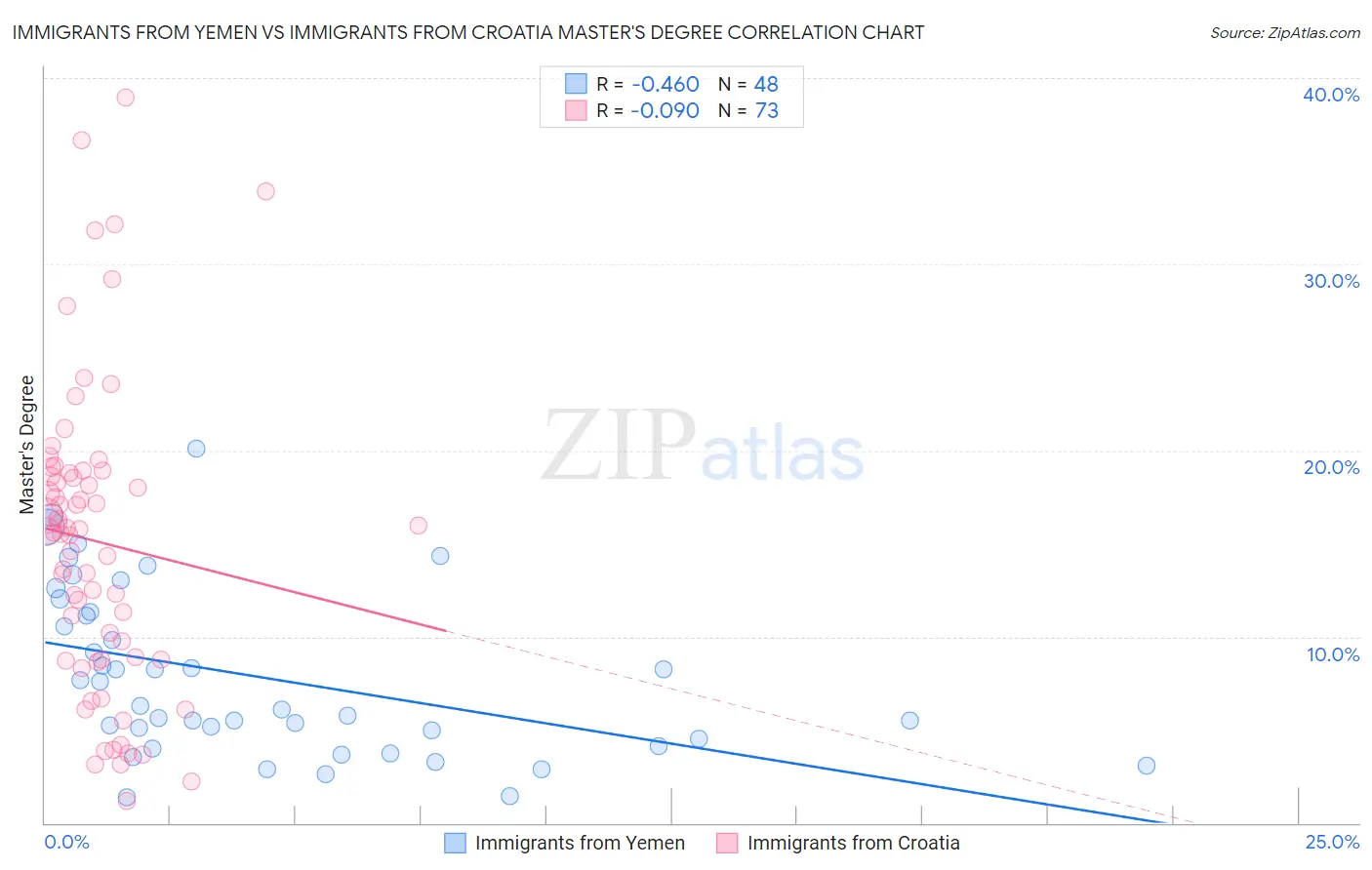 Immigrants from Yemen vs Immigrants from Croatia Master's Degree