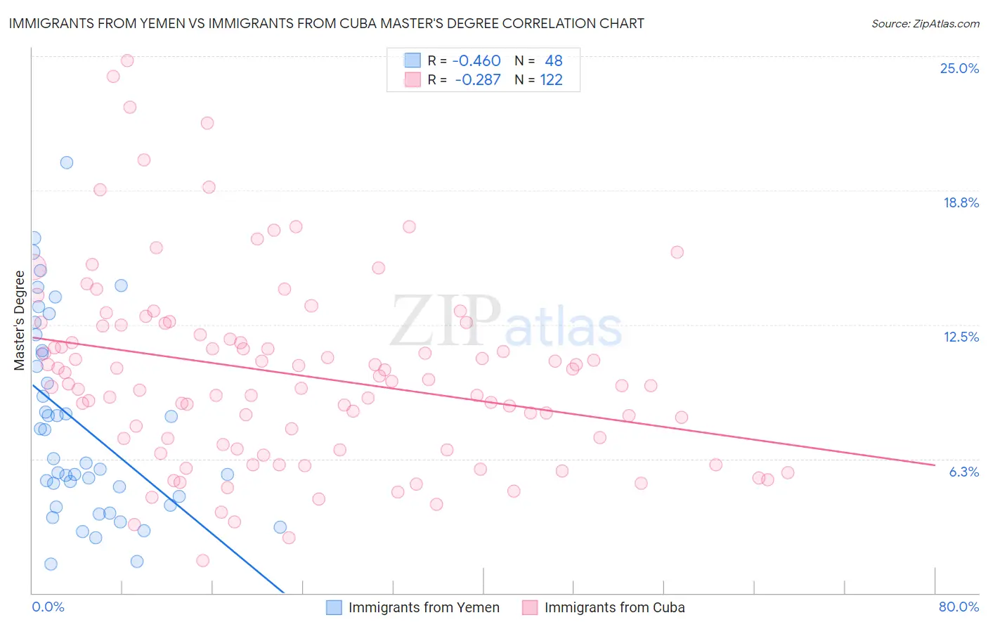Immigrants from Yemen vs Immigrants from Cuba Master's Degree
