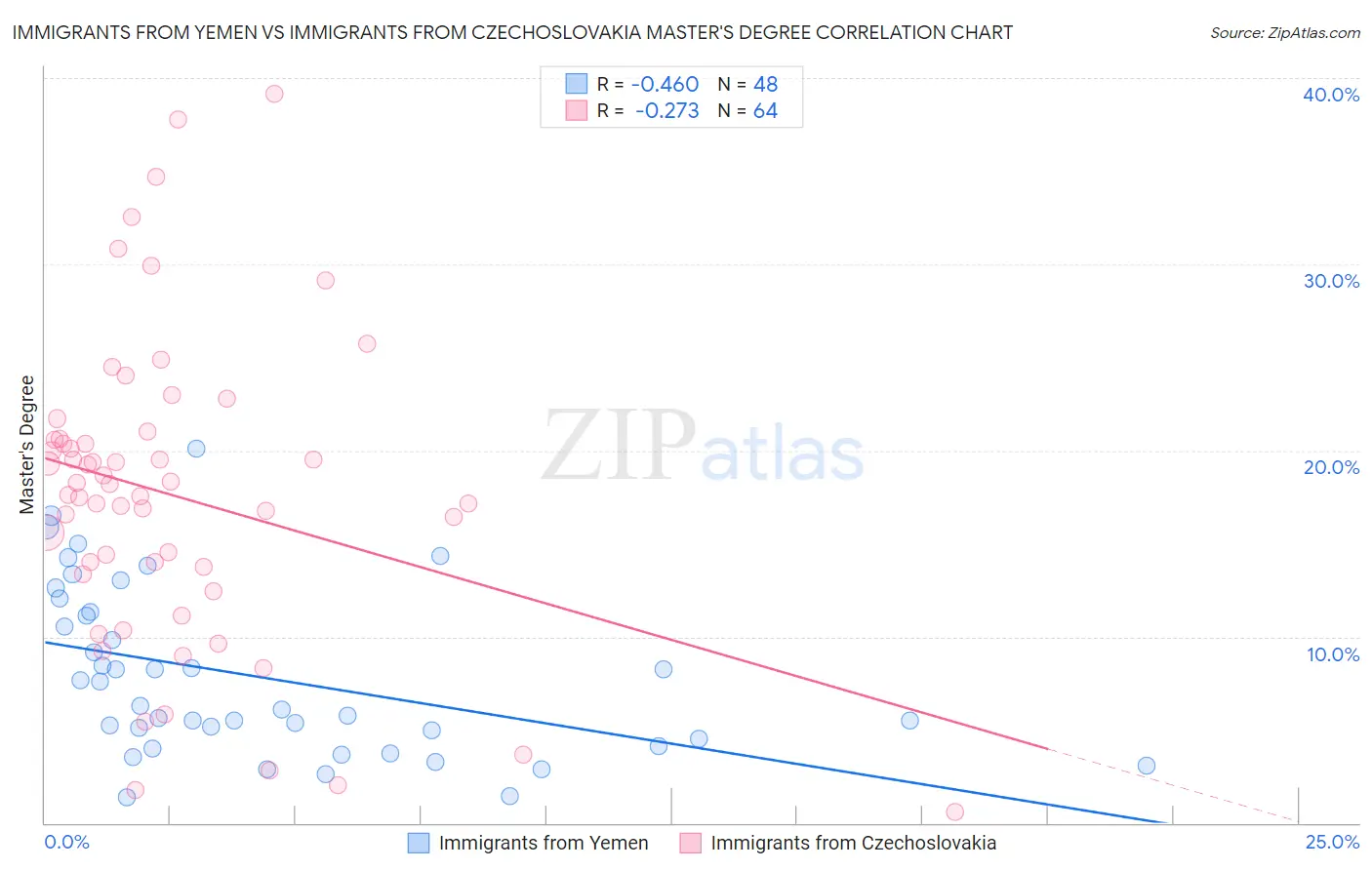 Immigrants from Yemen vs Immigrants from Czechoslovakia Master's Degree