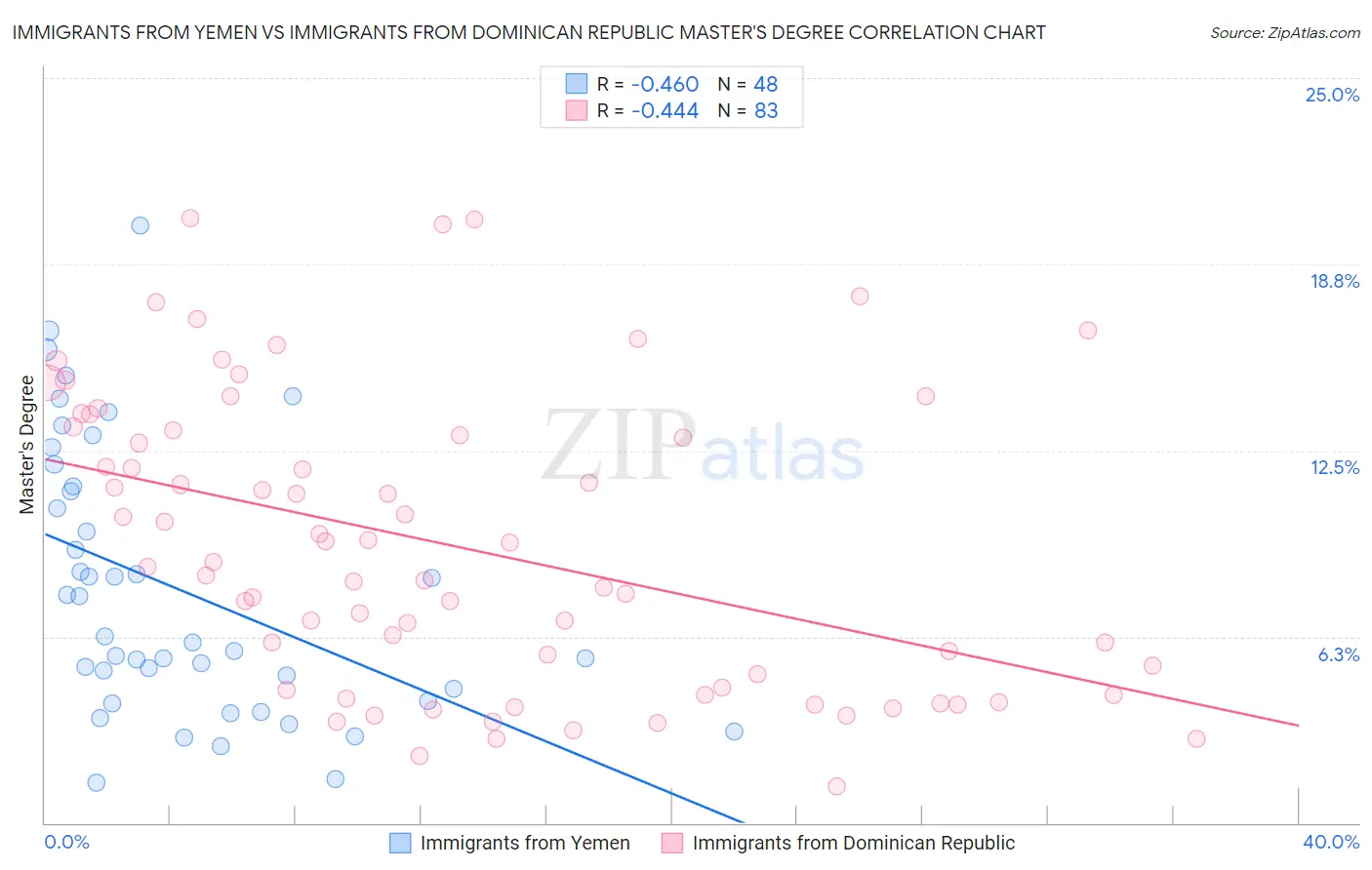 Immigrants from Yemen vs Immigrants from Dominican Republic Master's Degree