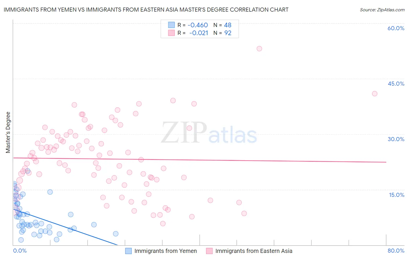 Immigrants from Yemen vs Immigrants from Eastern Asia Master's Degree