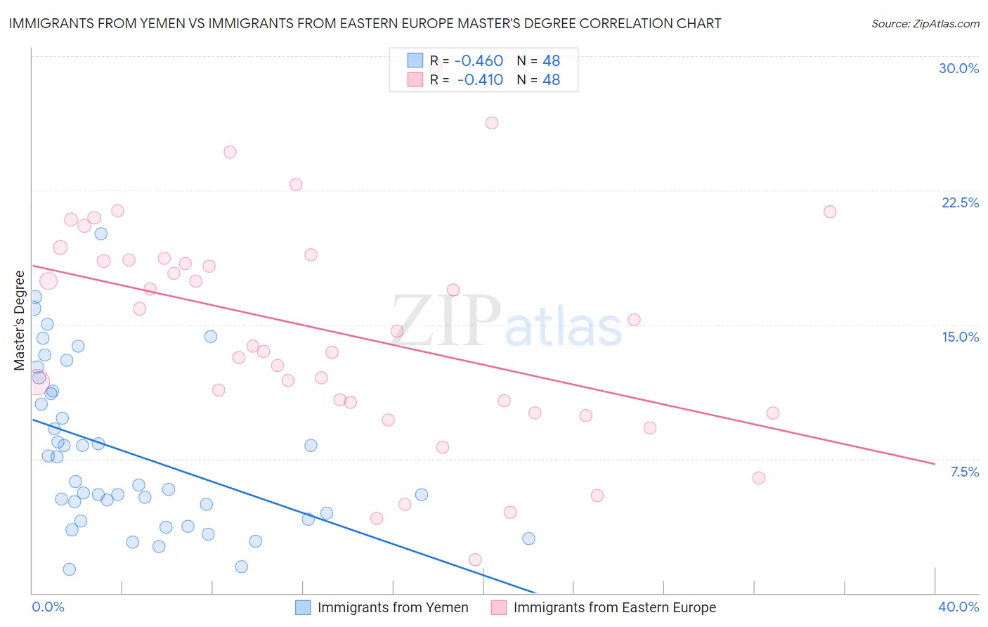 Immigrants from Yemen vs Immigrants from Eastern Europe Master's Degree