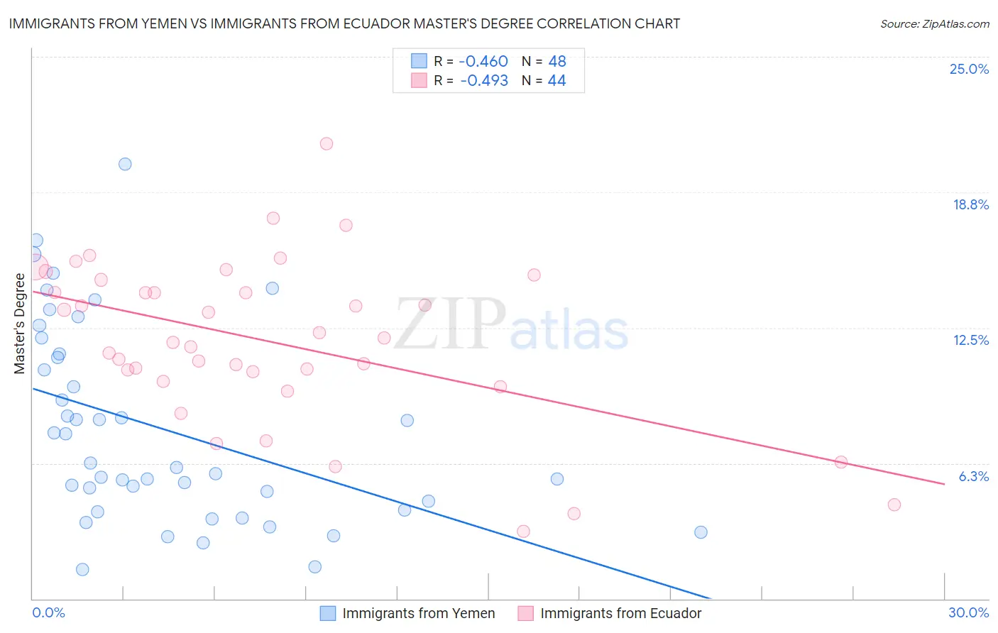 Immigrants from Yemen vs Immigrants from Ecuador Master's Degree