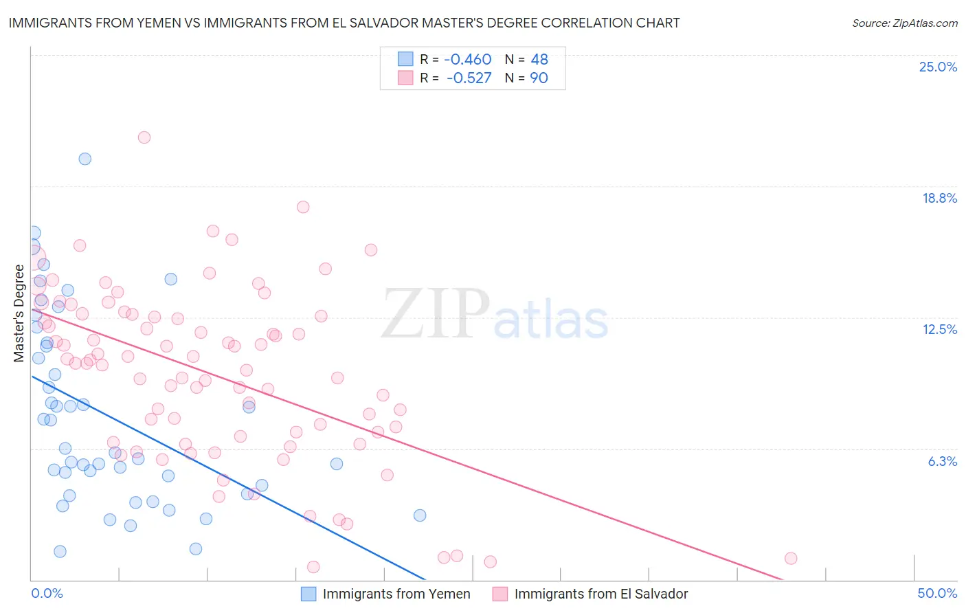 Immigrants from Yemen vs Immigrants from El Salvador Master's Degree
