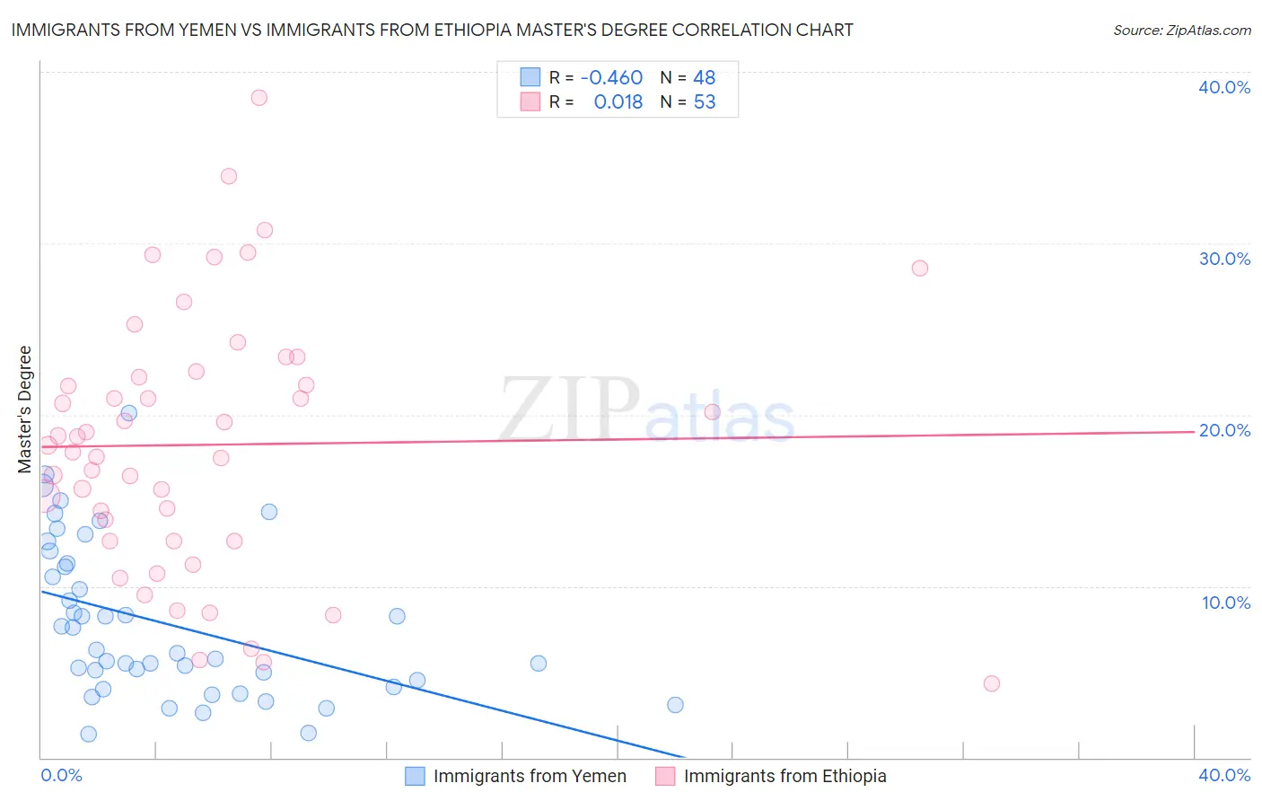 Immigrants from Yemen vs Immigrants from Ethiopia Master's Degree