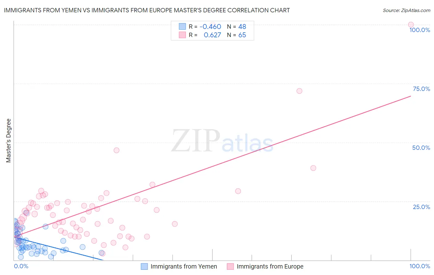 Immigrants from Yemen vs Immigrants from Europe Master's Degree