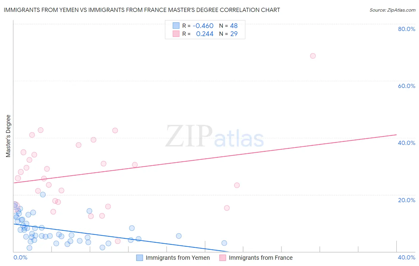 Immigrants from Yemen vs Immigrants from France Master's Degree