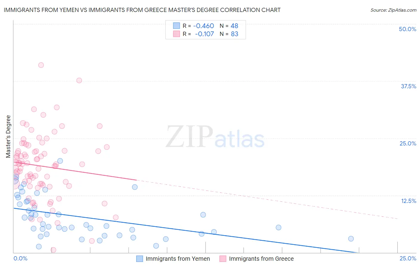 Immigrants from Yemen vs Immigrants from Greece Master's Degree