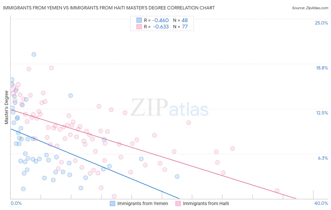 Immigrants from Yemen vs Immigrants from Haiti Master's Degree