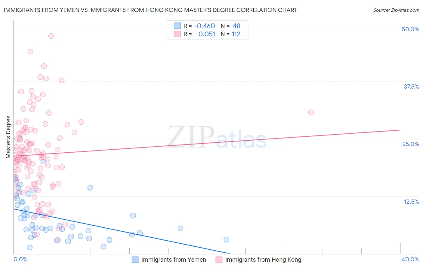 Immigrants from Yemen vs Immigrants from Hong Kong Master's Degree