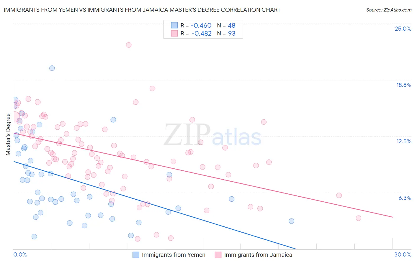 Immigrants from Yemen vs Immigrants from Jamaica Master's Degree