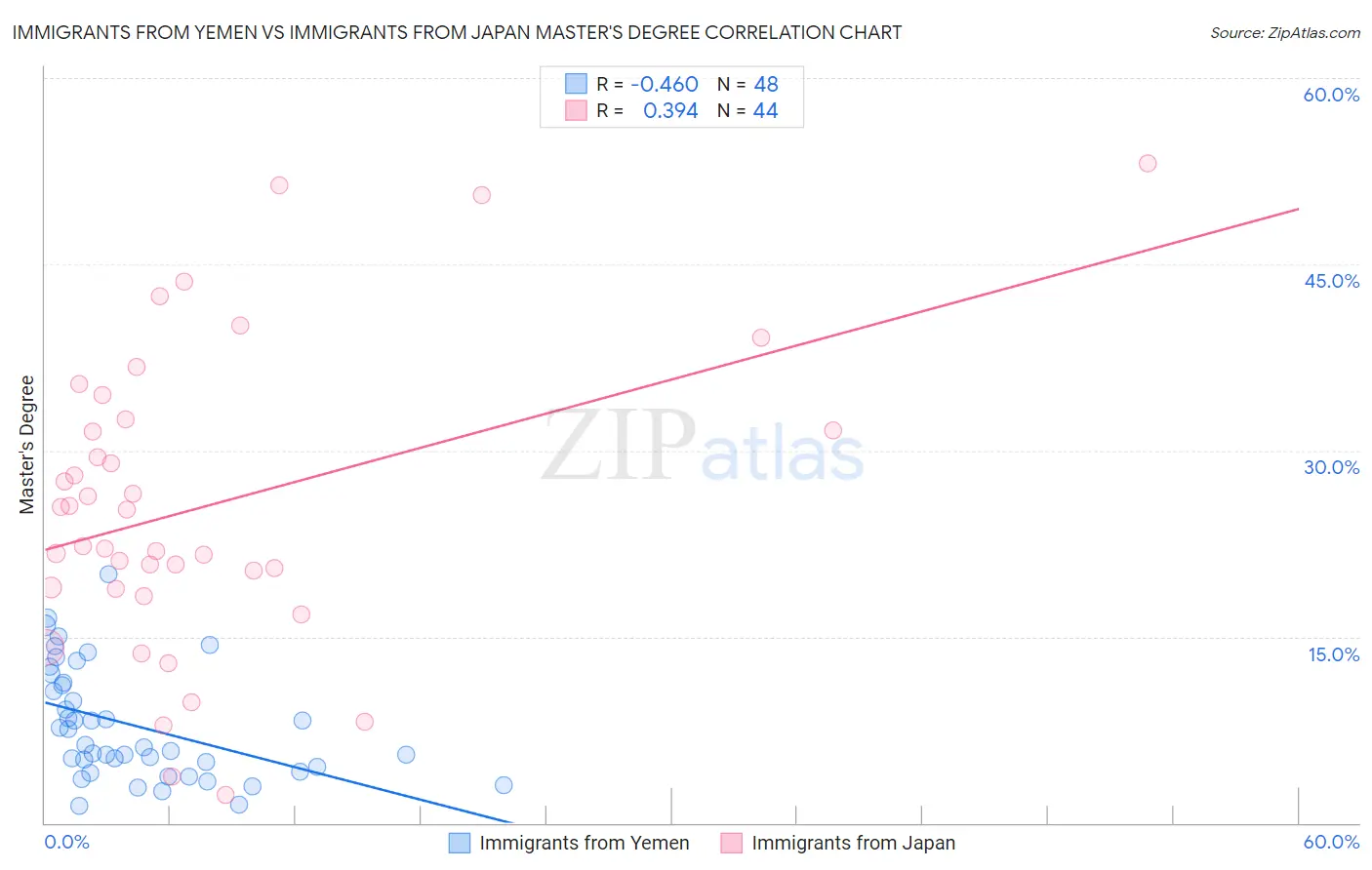 Immigrants from Yemen vs Immigrants from Japan Master's Degree