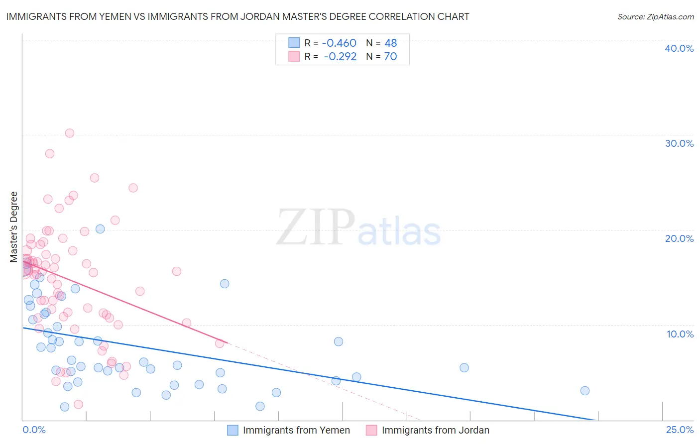 Immigrants from Yemen vs Immigrants from Jordan Master's Degree