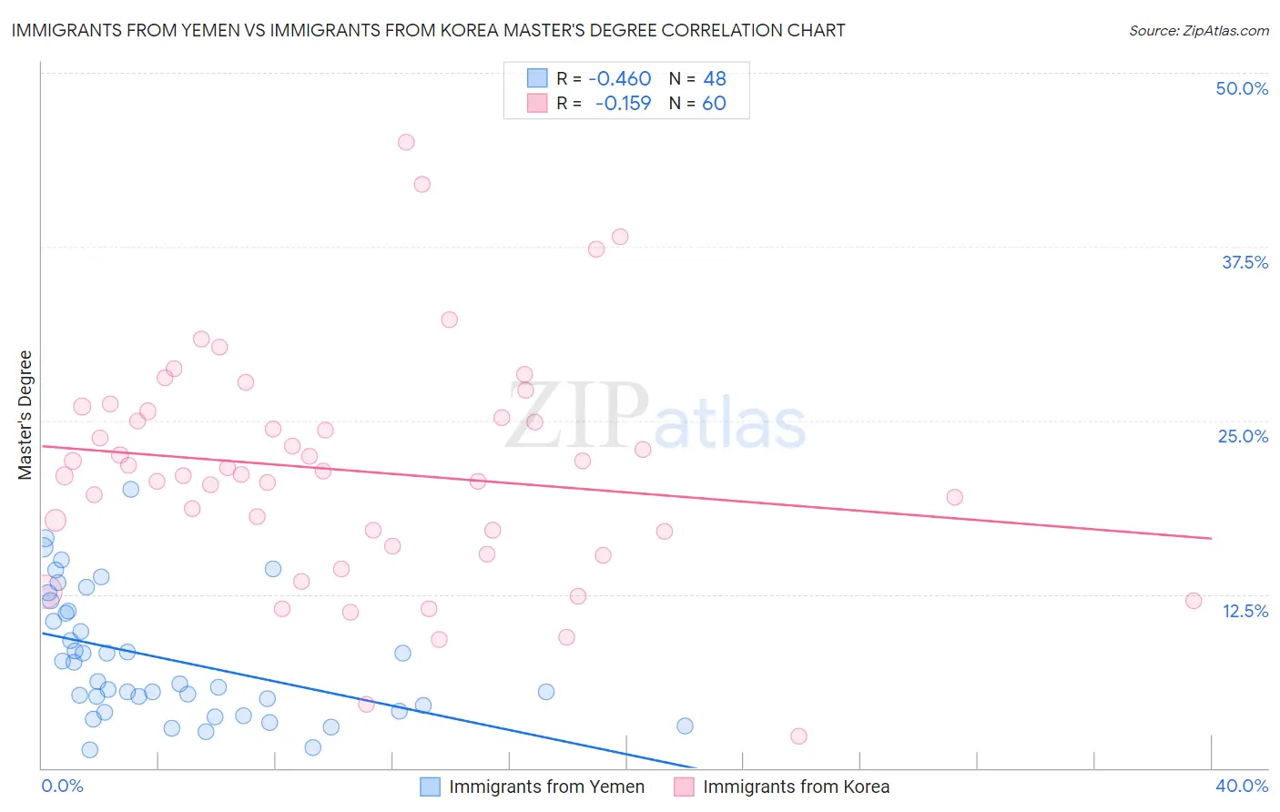 Immigrants from Yemen vs Immigrants from Korea Master's Degree