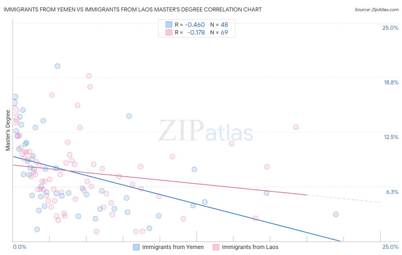 Immigrants from Yemen vs Immigrants from Laos Master's Degree