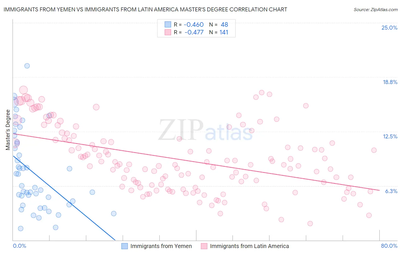 Immigrants from Yemen vs Immigrants from Latin America Master's Degree