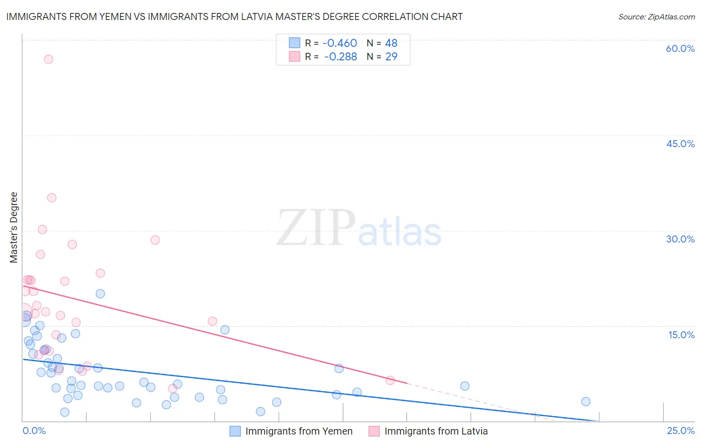 Immigrants from Yemen vs Immigrants from Latvia Master's Degree