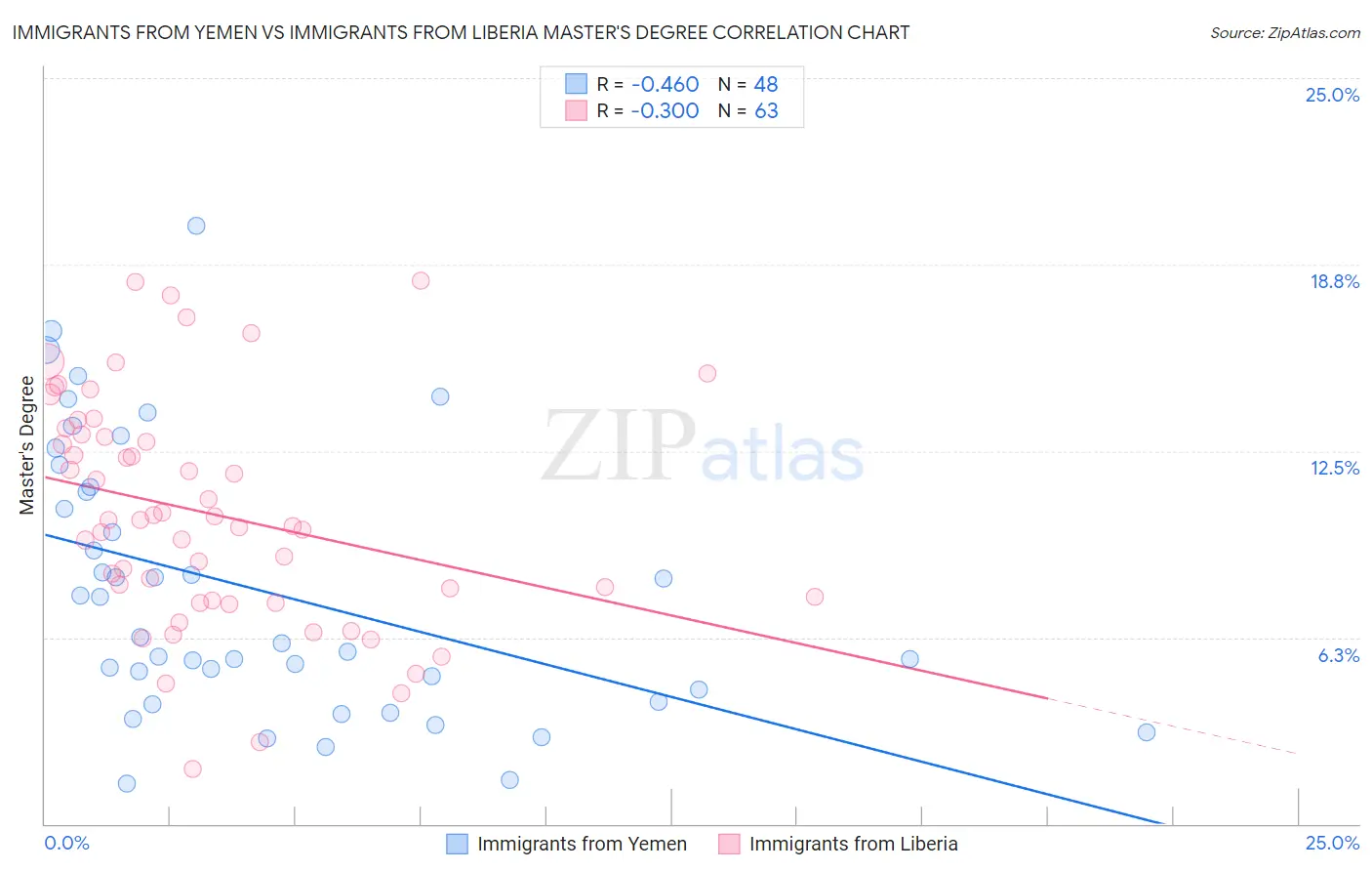 Immigrants from Yemen vs Immigrants from Liberia Master's Degree