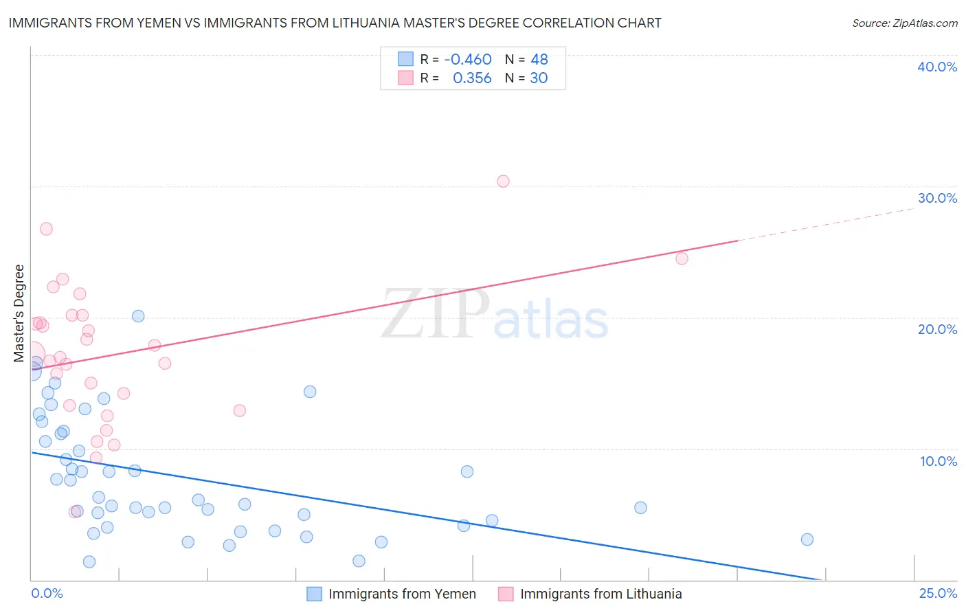 Immigrants from Yemen vs Immigrants from Lithuania Master's Degree