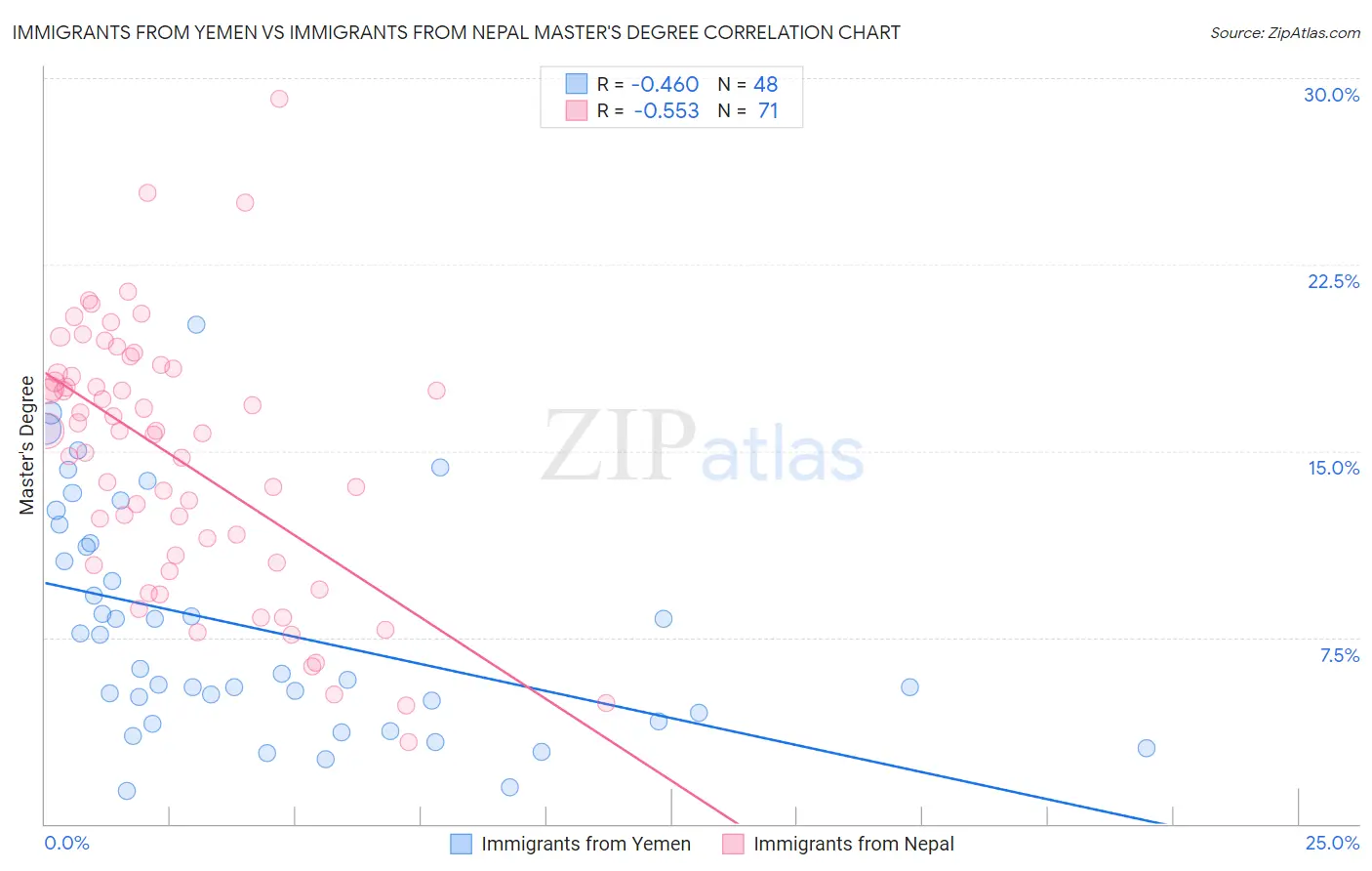 Immigrants from Yemen vs Immigrants from Nepal Master's Degree