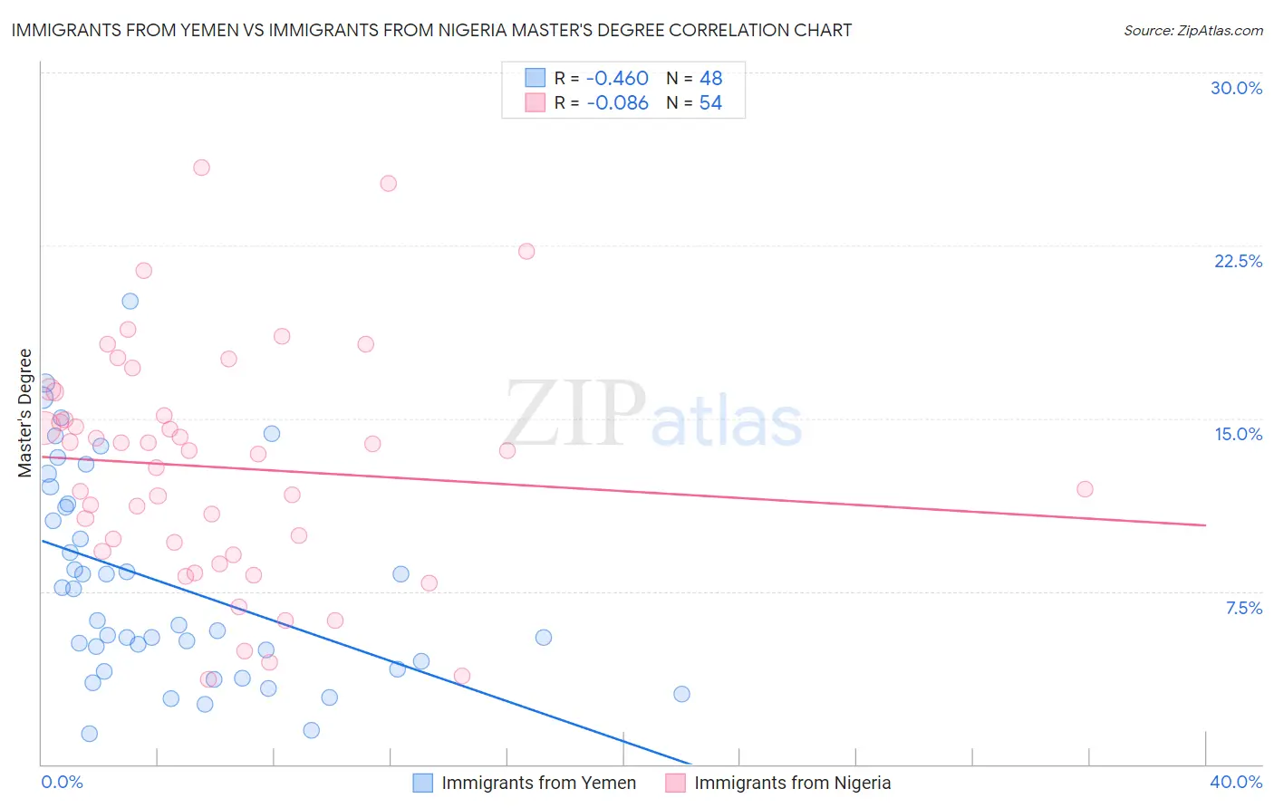 Immigrants from Yemen vs Immigrants from Nigeria Master's Degree
