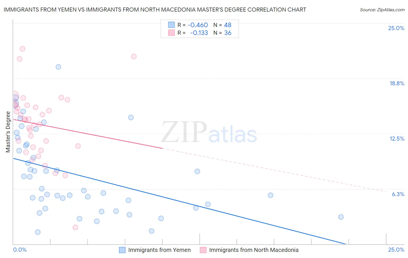 Immigrants from Yemen vs Immigrants from North Macedonia Master's Degree