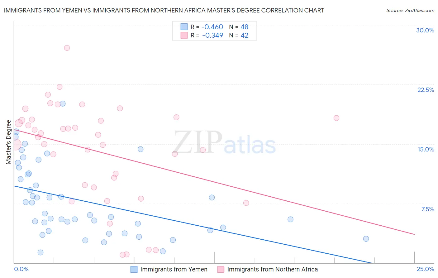 Immigrants from Yemen vs Immigrants from Northern Africa Master's Degree