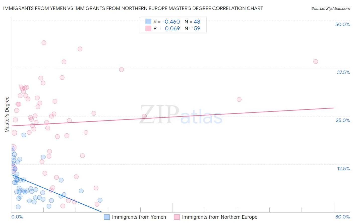 Immigrants from Yemen vs Immigrants from Northern Europe Master's Degree