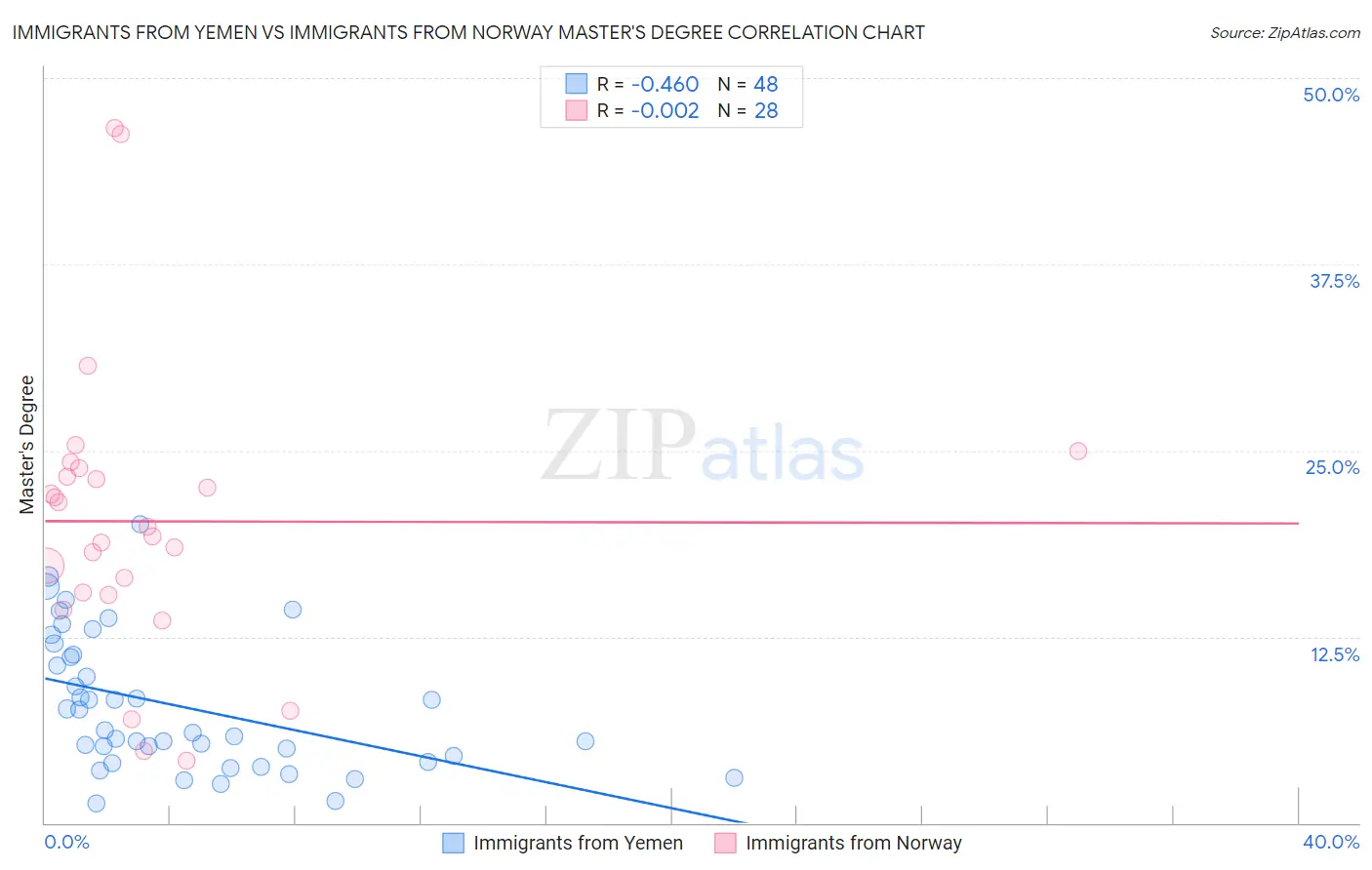 Immigrants from Yemen vs Immigrants from Norway Master's Degree