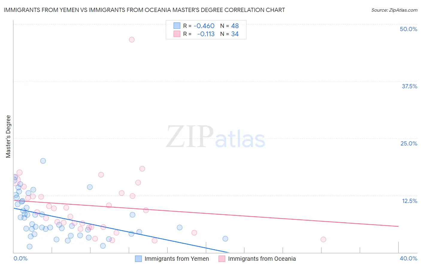 Immigrants from Yemen vs Immigrants from Oceania Master's Degree