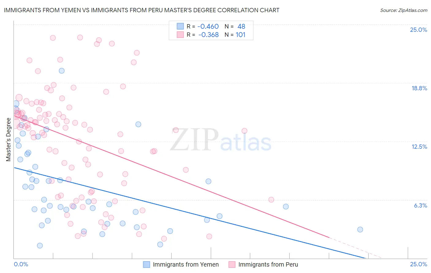 Immigrants from Yemen vs Immigrants from Peru Master's Degree