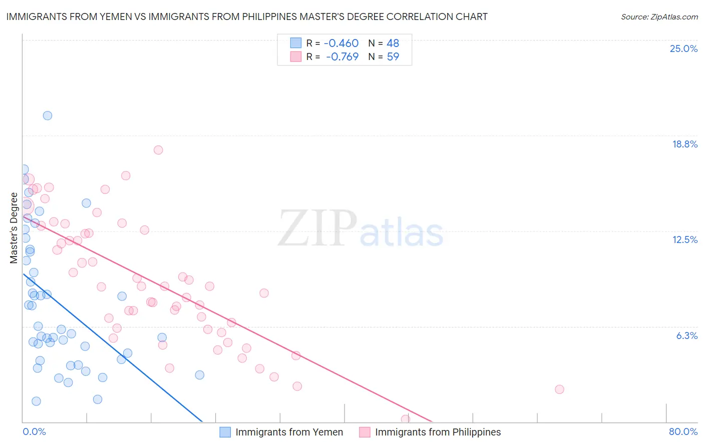 Immigrants from Yemen vs Immigrants from Philippines Master's Degree