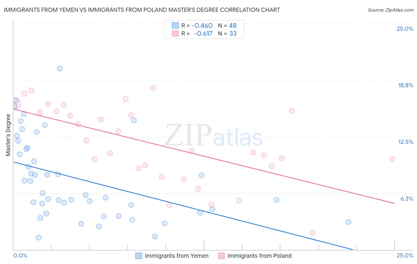 Immigrants from Yemen vs Immigrants from Poland Master's Degree