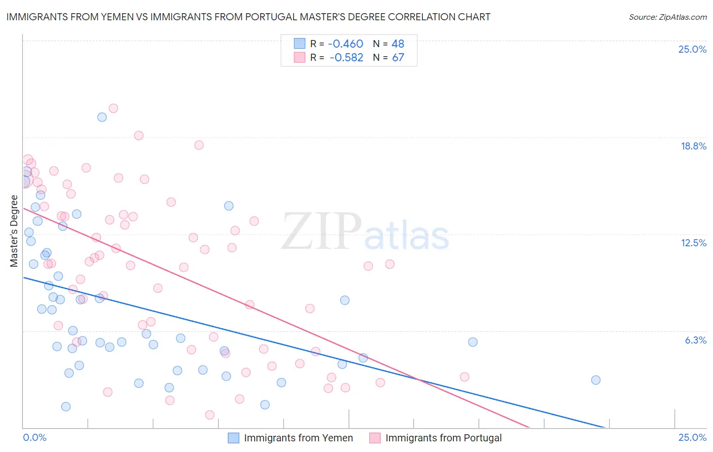 Immigrants from Yemen vs Immigrants from Portugal Master's Degree