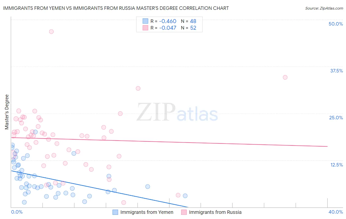 Immigrants from Yemen vs Immigrants from Russia Master's Degree