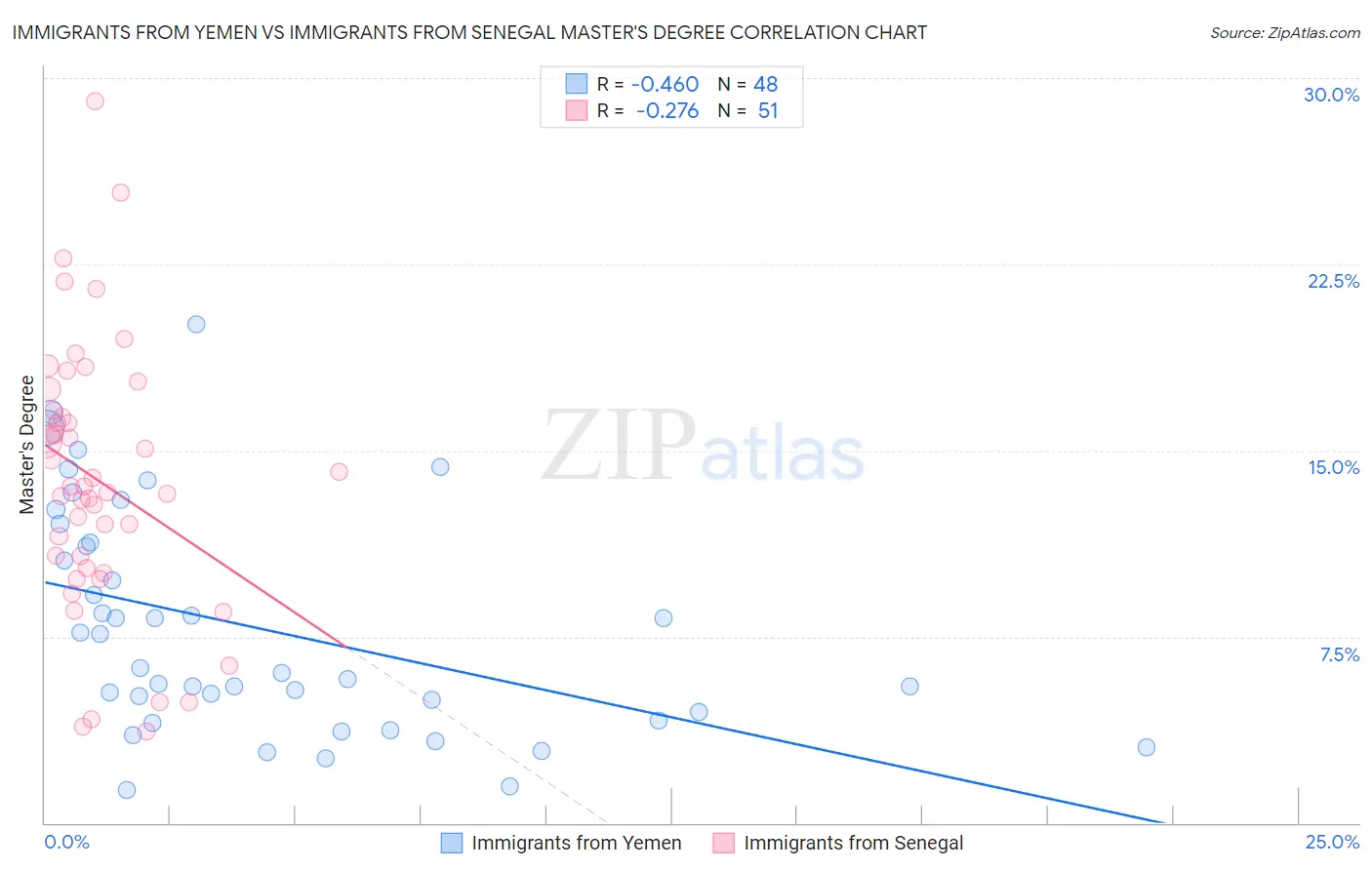 Immigrants from Yemen vs Immigrants from Senegal Master's Degree