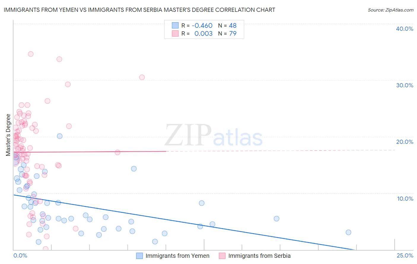 Immigrants from Yemen vs Immigrants from Serbia Master's Degree