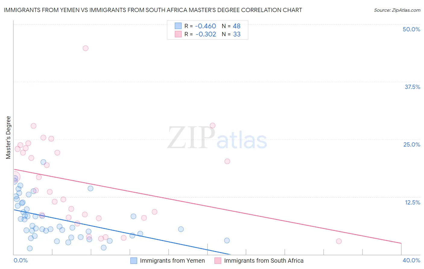 Immigrants from Yemen vs Immigrants from South Africa Master's Degree